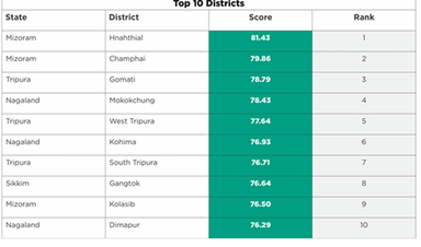 North Eastern Region District SDG Index Report (2023-24)