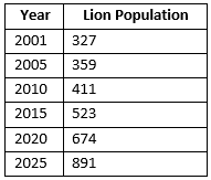 16th Lion Population Census